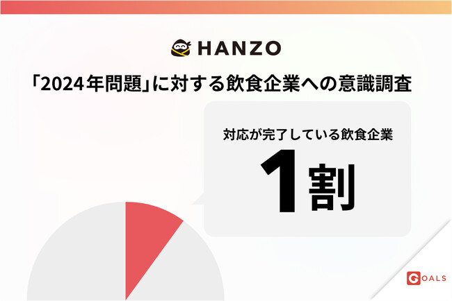「2024年問題」による影響への対応が完了している飲食企業は1割