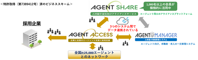 採用企業と全国の人材エージェントを繋ぐ採用支援プラットフォームサービスを開始！！