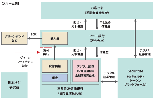 米ドル建てグリーンファイナンスセキュリティトークンの募集取り扱いのお知らせ