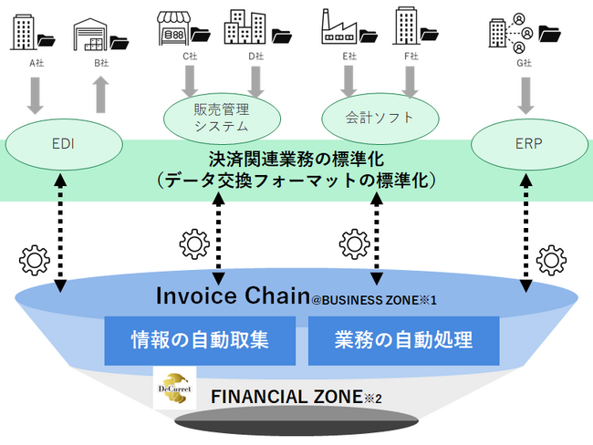 企業間取引のＤＸプラットフォーム構築に向けインボイスチェーン分科会を設立