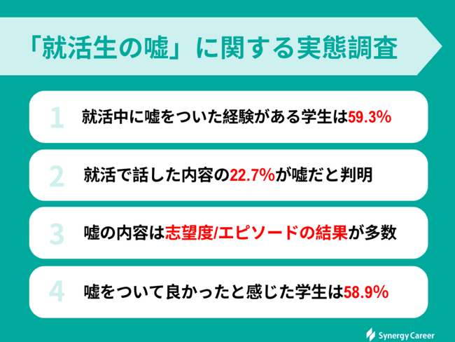 【調査レポート】就活で嘘をついた学生の割合は59.3％ | 「第一志望」だと偽る人が多数