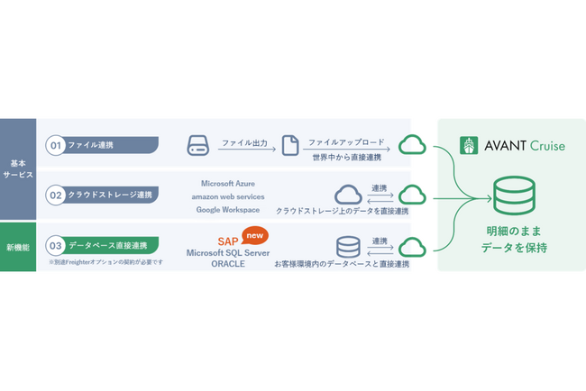 アバント、グループ経営管理システム「AVANT Cruise」において、SAPとのデータ直接連携に対応