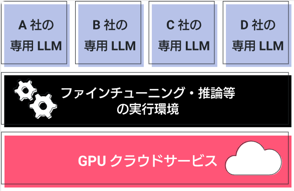 フィックスターズが専用LLMの研究開発プロセスを高速化するクラウドサービス「Fixstars K4」を販売開始