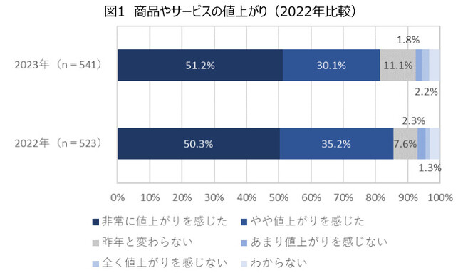 2022年に続き商品やサービスの「値上がりを感じた」人は約8割超に