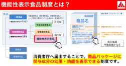 ＜2人に1人が機能性チョコレートを求めている！？＞健康意識の高い消費者に人気の機能性表示食品　どうやって開発すれば！？2024年3月6日よりAL-FOODS株式会社が機能性表示食品の開発フルサポートサービス「キノサポ(TM)」運営を開始