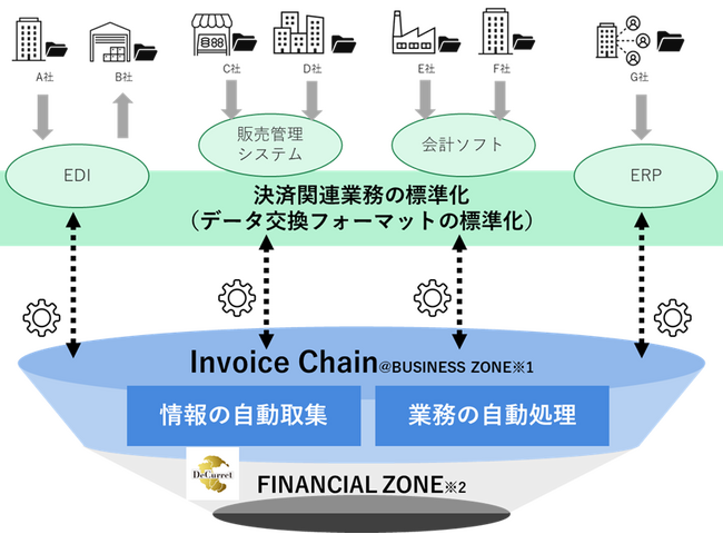 デジタル通貨フォーラムのインボイスチェーン分科会に参画