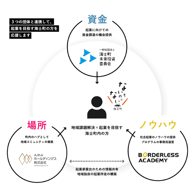 【挑戦×自立】海士町×ボーダレスアカデミー　地域課題解決のための包括連携を開始