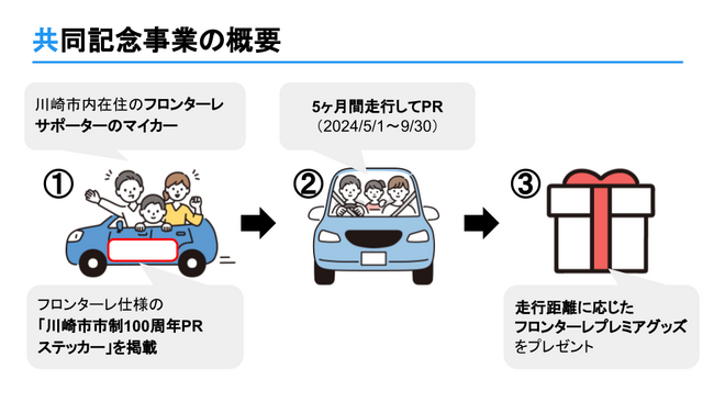 Essenの『WithDrive』のシステムを利用した、川崎市市制100周年記念事業「川崎フロンターレサポーターによるマイカーPR大作戦」を開催！