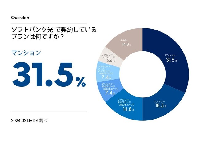 【ソフトバンク光の調査】約60%がおすすめしたいと回答