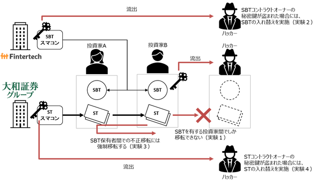 大和証券グループと株式会社Gincoによる、国内初¹のパブリックチェーン²におけるセキュリティトークンの発行及び発行プラットフォーム開発に向けた概念実証の検証結果について