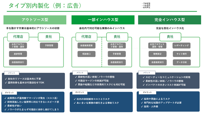 【新サービス／先着5社限定初月0円】代理店からの脱却を目指し内製化（インハウス化）でデジタルマーケティングを行う企業様をご支援開始