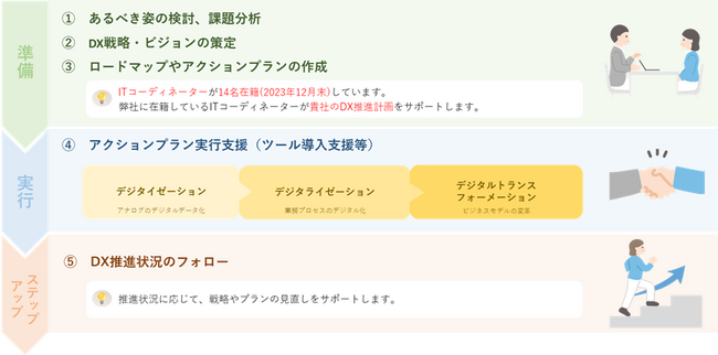 「お客様のDX実現を伴走」支援キャンペーン開始！