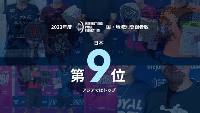 2023年の国際パデル連盟（FIP）大会において、日本人登録選手が109人で世界9位に！アジアでは圧倒的な選手の多さ！
