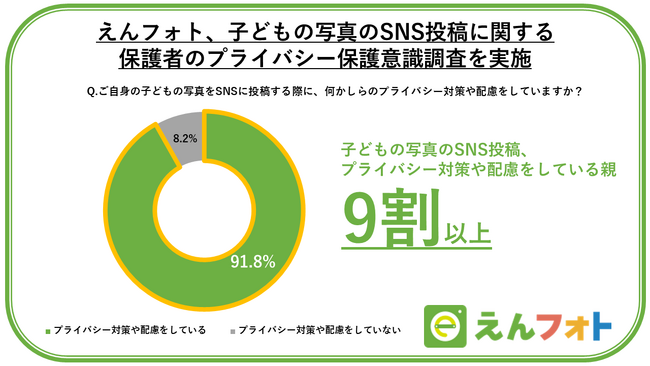 子どもの写真のSNS投稿、プライバシー対策や配慮をしている保護者は9割超え！そのきっかけは「子どもへの悪質犯罪に関するニュース」が6割　プライバシー対策や配慮を開始した年齢は「0~1歳」が7割以上