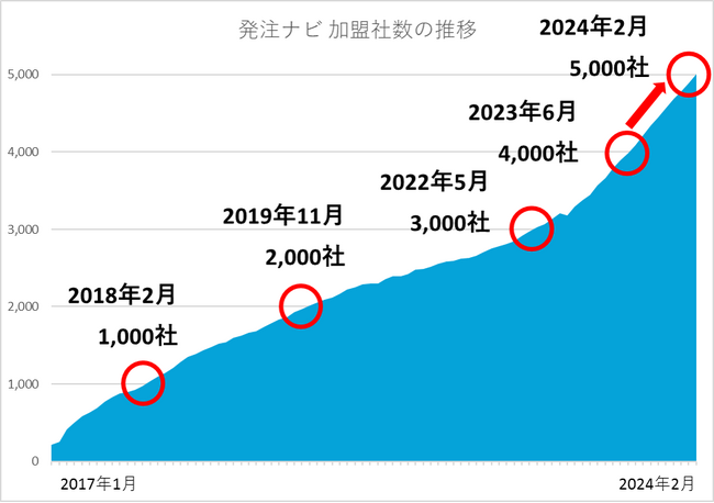 システム開発案件紹介サービス「発注ナビ」 加盟社数が5,000社を突破