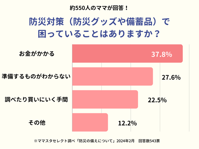 約4割の人が「防災対策はお金がかかる」と回答。ママたちが防災に感じる不安と悩みとは？