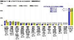 連合調べ　「職場において、働く上でのトラブルにあったことがある」有職者の41.1%　経験したトラブル　女性1位「いじめ・差別等について」　男性1位「労働時間について」