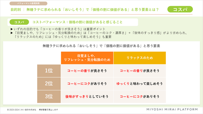 【ミヨシ油脂】独自調査「2024年トレンド予測・無糖ラテ編」発表、消費者は目覚ましやリフレッシュに「キレやすっきり感のある味わい」を、リラックスには「時間がたっても美味しく飲める」を要望