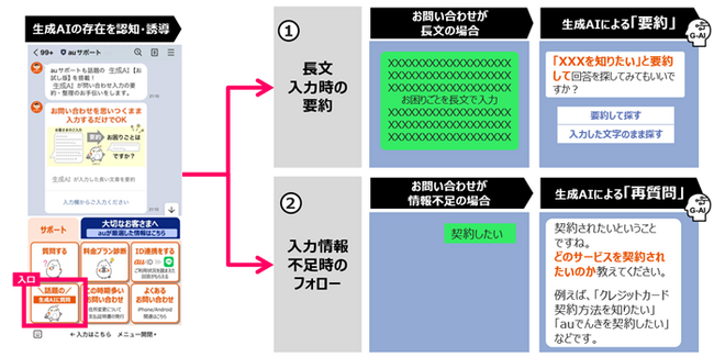 ARISE analytics、KDDIの生成AIを活用したカスタマーサポート業務変革を支援