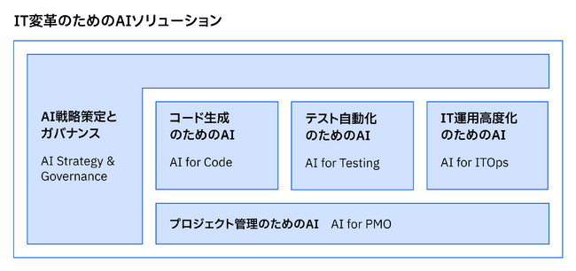 システム開発や運用に生成AIを活用する「IT変革のためのAIソリューション」により、生産性と品質の向上を実現