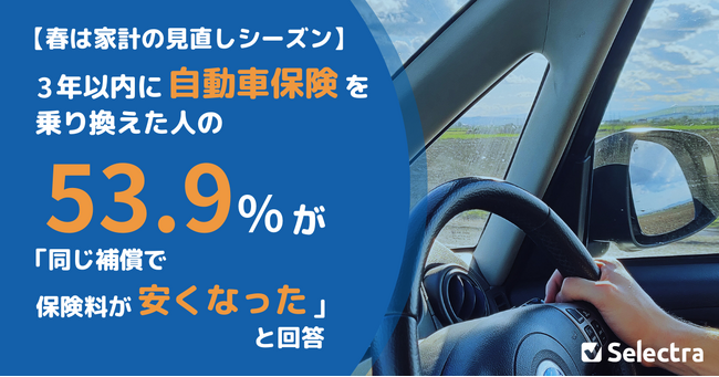 【春は家計の見直しシーズン】3年以内に自動車保険を乗り換えた人の53.9%が「同じ補償で保険料が安くなった」と回答
