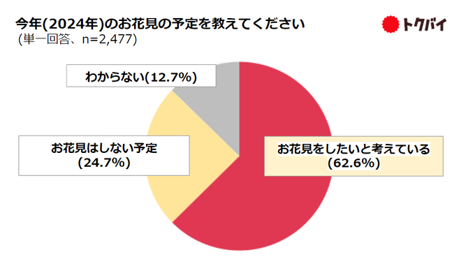 【トクバイ調査】2024年春、コロナ禍を経て5年ぶりにお花見を検討する人が急増！お花見をしたい人は6割以上、食事は「手作り」より「購入」が多数