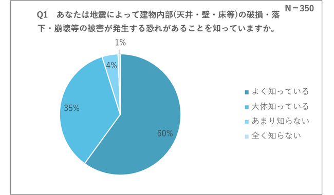 建設・建築業界の【天井の地震対策に関するアンケート調査】を実施