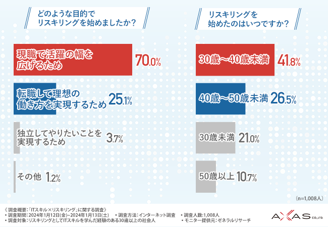 【1,008名にアンケート調査／約6割がリスキリングで実現したいことが叶っていない？！】30歳以上のITリスキリング経験者に聞いた実態
