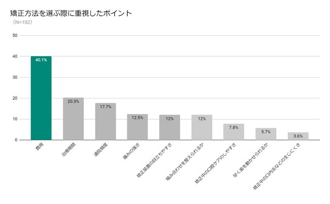 年齢・性別ごとに歯科矯正に実際にかかった費用の調査を実施。矯正を始める前、治療、治療後に実際にかかった料金は？
