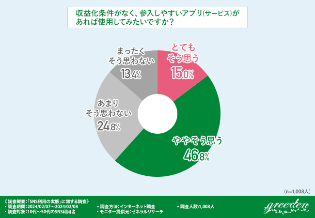 SNS利用者の6割以上が収益化条件のないアプリ（サービス）を使用してみたいと回答。