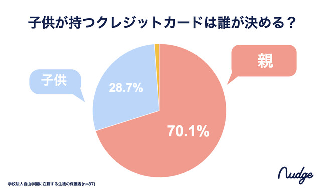 約7割の親が子どものクレジットカード選びに関与 ～インターン高校生が保護者にクレジットカードの意識調査を実施～