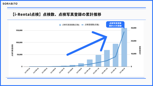 建機の点検表・修理伝票をペーパーレス化する「i-Rental 点検」サービス提供開始から1年で点検写真登録数150,000件突破