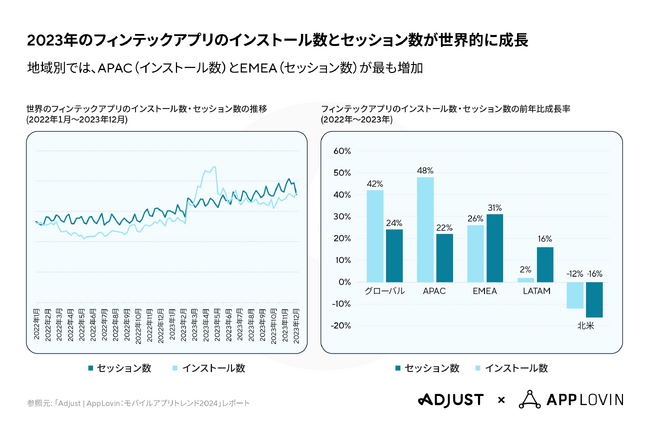 AdjustとAppLovin、アプリ業界トレンド予測を発表