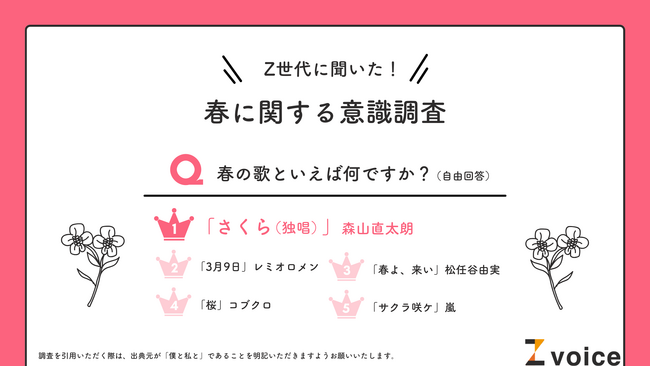「春の歌」といえば「さくら（独唱）」「3月9日」「春よ、来い」。Z世代の「春」に関する意識調査を実施