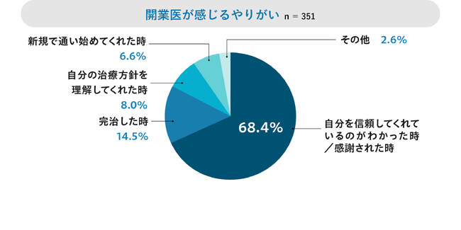 開業医がやりがいを感じるのは「患者からの感謝」