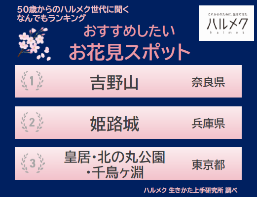 【50歳からのハルメク世代に聞く なんでもランキング】50歳以上の女性が選ぶ「おすすめしたいお花見スポット」1位は『吉野山』たくさんの種類の桜で埋め尽くされる姿は圧巻の迫力