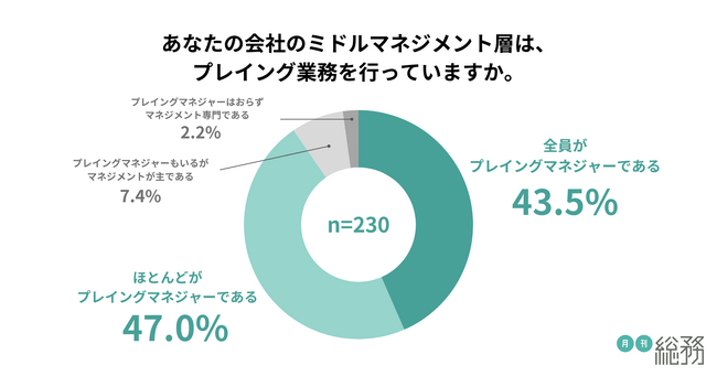 約9割のミドルマネジメント層が「プレイングマネジャー」であることが明らかに。育成不足や現場業務の優先で、マネジメントスキル不足に大きな課題。