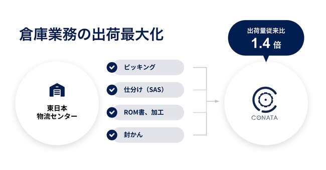 フライウィール、KDDI物流センターへデータ活用基盤Conataの本格導入開始、倉庫業務の出荷量最大化を実現