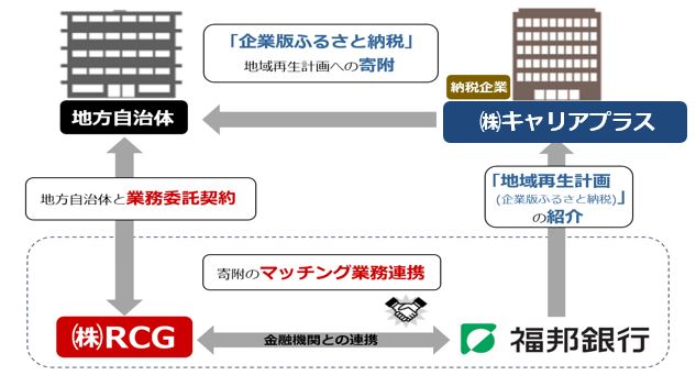 企業版ふるさと納税の取組みについて～株式会社キャリアプラス から 福井県あわら市への寄附のご紹介～