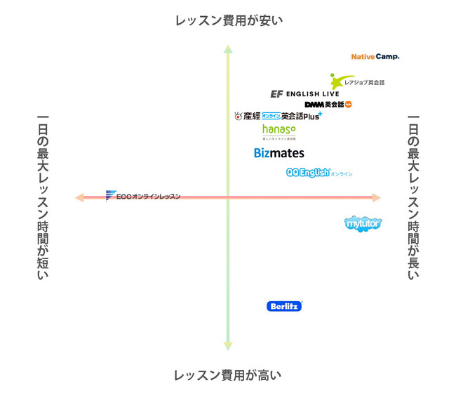 「ミツカル英会話」、『社会人向けオンライン英会話のポジショニングマップ』を公開