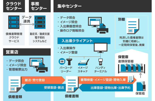 「債権書類管理クラウドサービス」が鳥取銀行で稼働開始