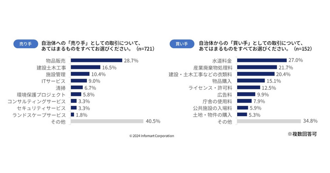 自治体との「請求書」「契約書」「納品書」のやり取り、約6割の民間企業が“すべて紙”と回答