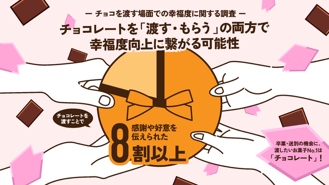 ー チョコを渡す場面での幸福度に関する調査 ー チョコレートを渡すことで気持ちを伝えやすい？8割以上が「感謝や好意を伝えられた」チョコレートを「渡す・もらう」の両方で幸福度向上に繋がる可能性を調査