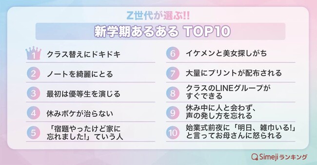 【Simejiランキング】Z世代が選ぶ!!「新学期あるあるTOP10」
