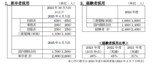 2024年度採用計画について