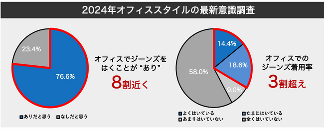 10年前と比較して、金融・不動産・IT系のオフィスファッションは、「スーツ」から「オフィスカジュアル」に逆転！さらに「ジーンズ」のオフィス着用率は3割を超え、カジュアル化が進む