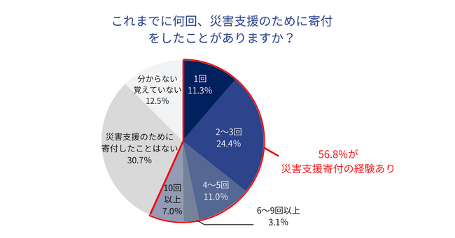 ◆国内最大級のふるさと納税サイト「ふるさとチョイス」を運営◆　トラストバンク、災害支援寄付の実態調査を全国1,000名に実施 6割弱に寄付経験あり、「被災地と関わりなくとも支援したい」最多