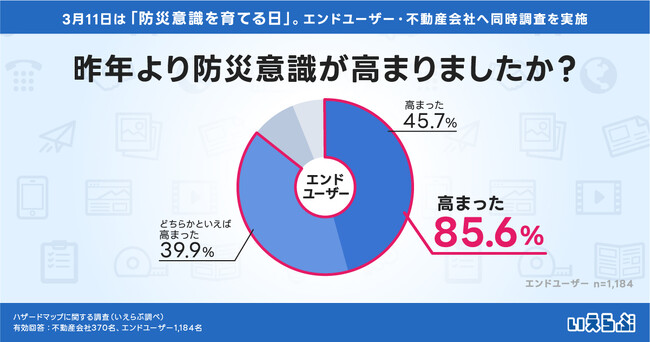 【3月11日は防災意識を育てる日】86％の人が昨年より防災意識高まる！不動産会社の75％もハザードマップに関する問い合わせ増加を実感｜いえらぶ調査