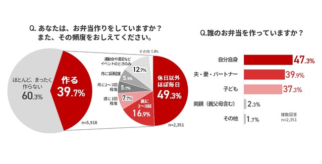 電子チラシサービス「Shufoo!」、お弁当に関する意識調査