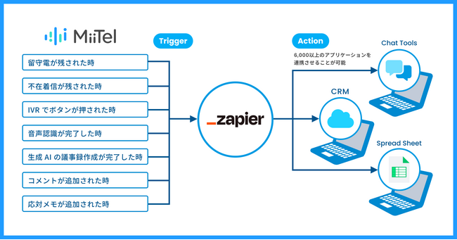 音声認識AI電話「MiiTel」ならびにオンライン会議解析AI「MiiTel Meetings」、「Zapier」との連携を拡充